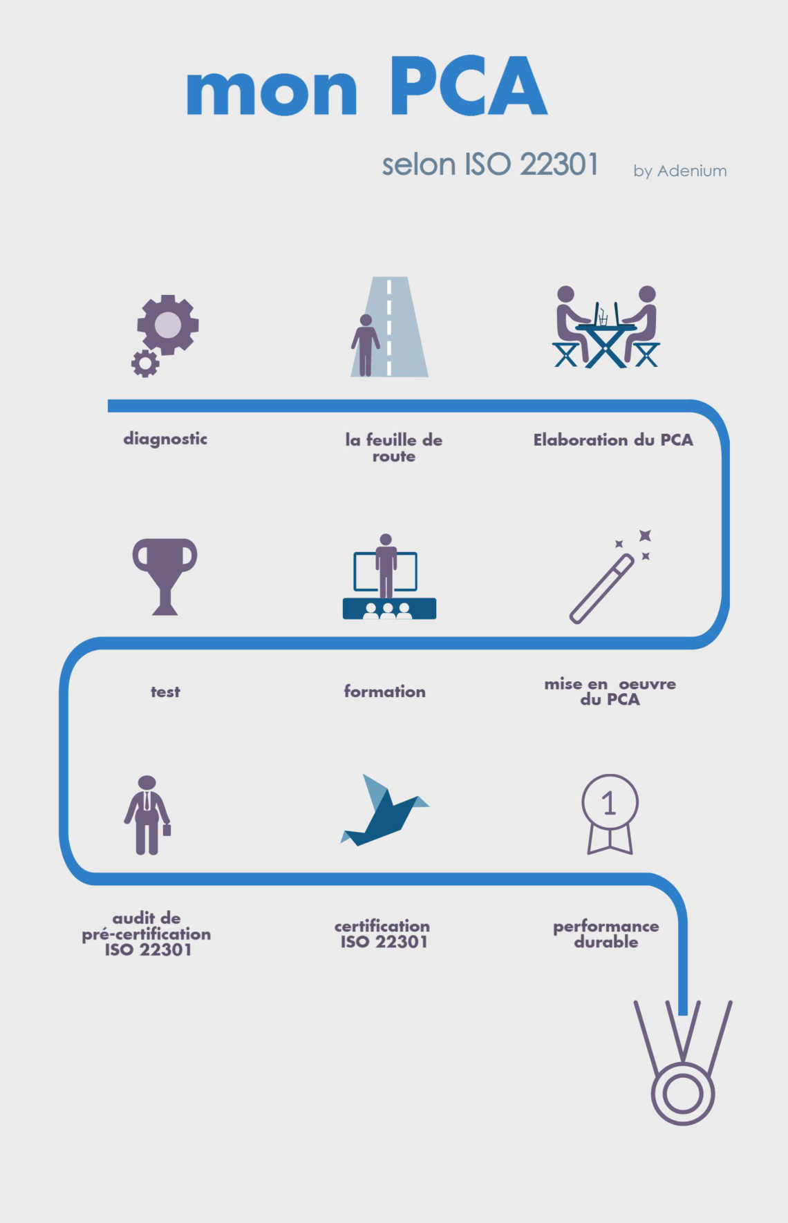 Élaboration d'un PCA : étapes du Plan de Continuité d'Activité - Adenium