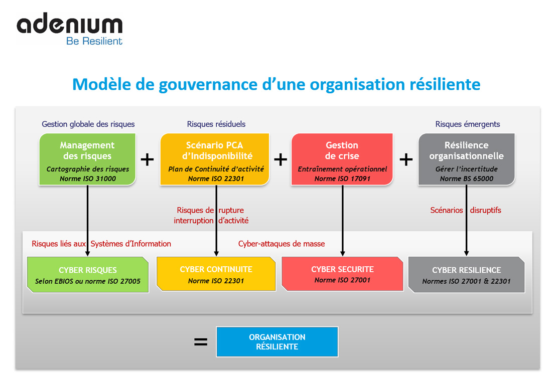 Infographie Résilience Organisationnelle par Adenium