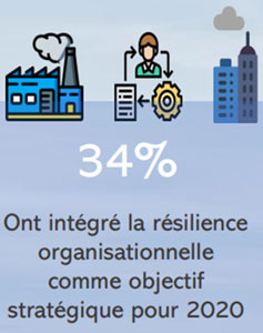 34% des entreprises ont intégré la résilience organisationnelle comme objectif stratégique pour 2020