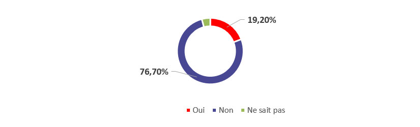 Résultat de l'étude sur la résilience des entreprises 2