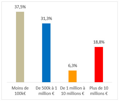 Résultat de l'étude sur la résilience des entreprises 3