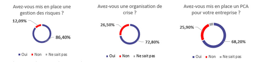 Résultat de l'étude sur la résilience des entreprises